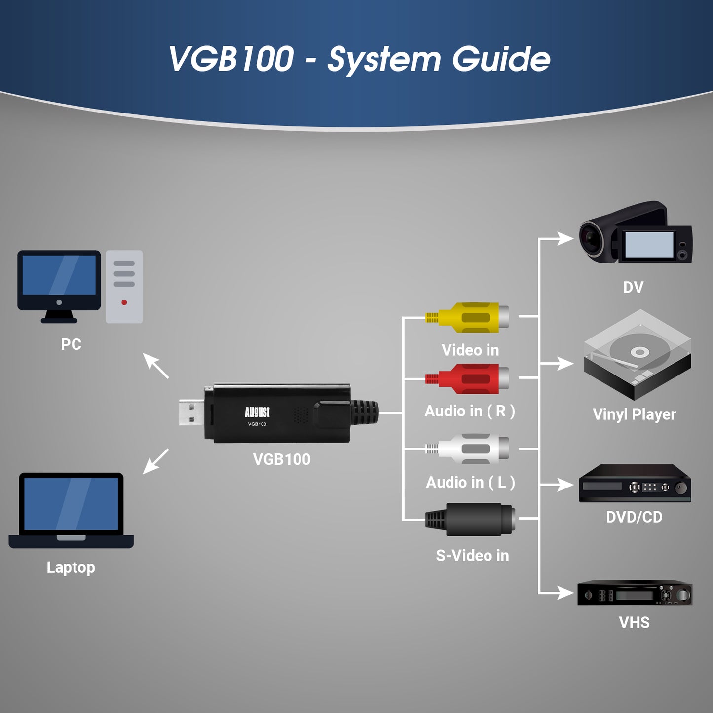 Konvertierungskit für die digitale Videoerfassung von VHS auf PC - August VGB100